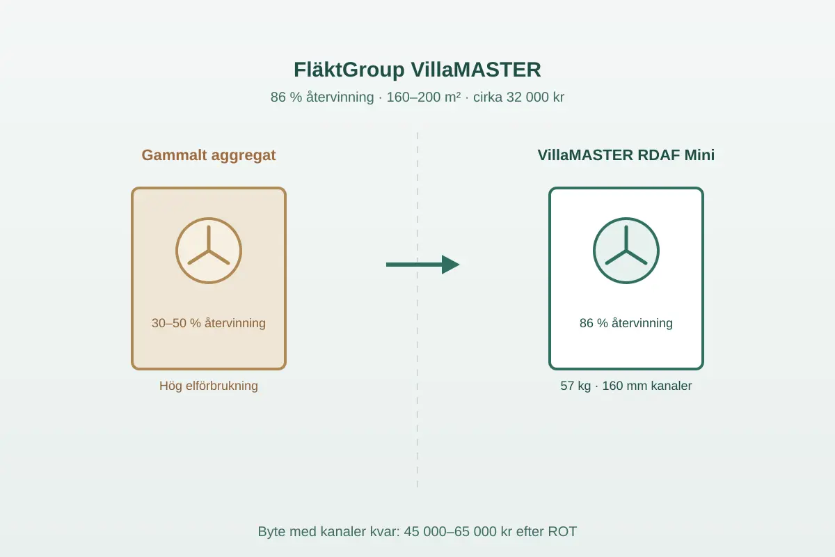 FläktGroup VillaMASTER: pris och ersättare