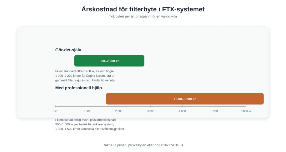 Kostnad ventilationsfilter FTX - priser och tips 2025
