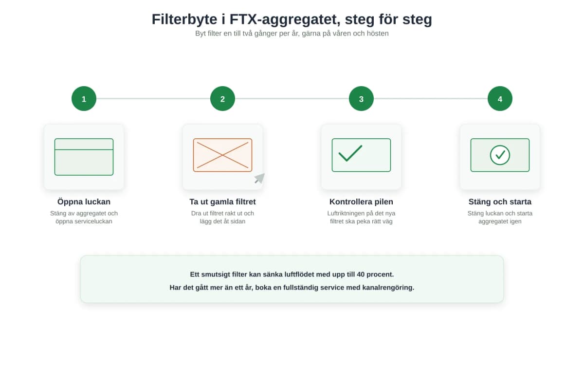 Filterbyte FTX-system - varför det är så viktigt