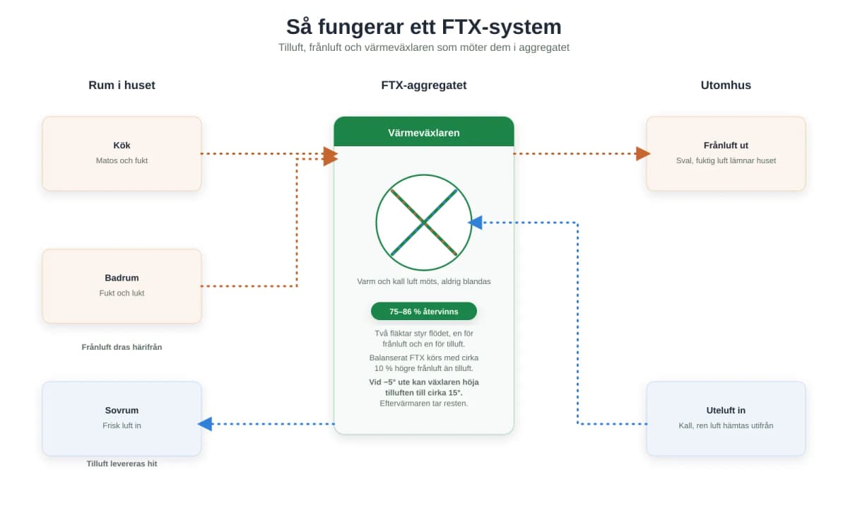 FTX-ventilation - så fungerar det och vad det kostar