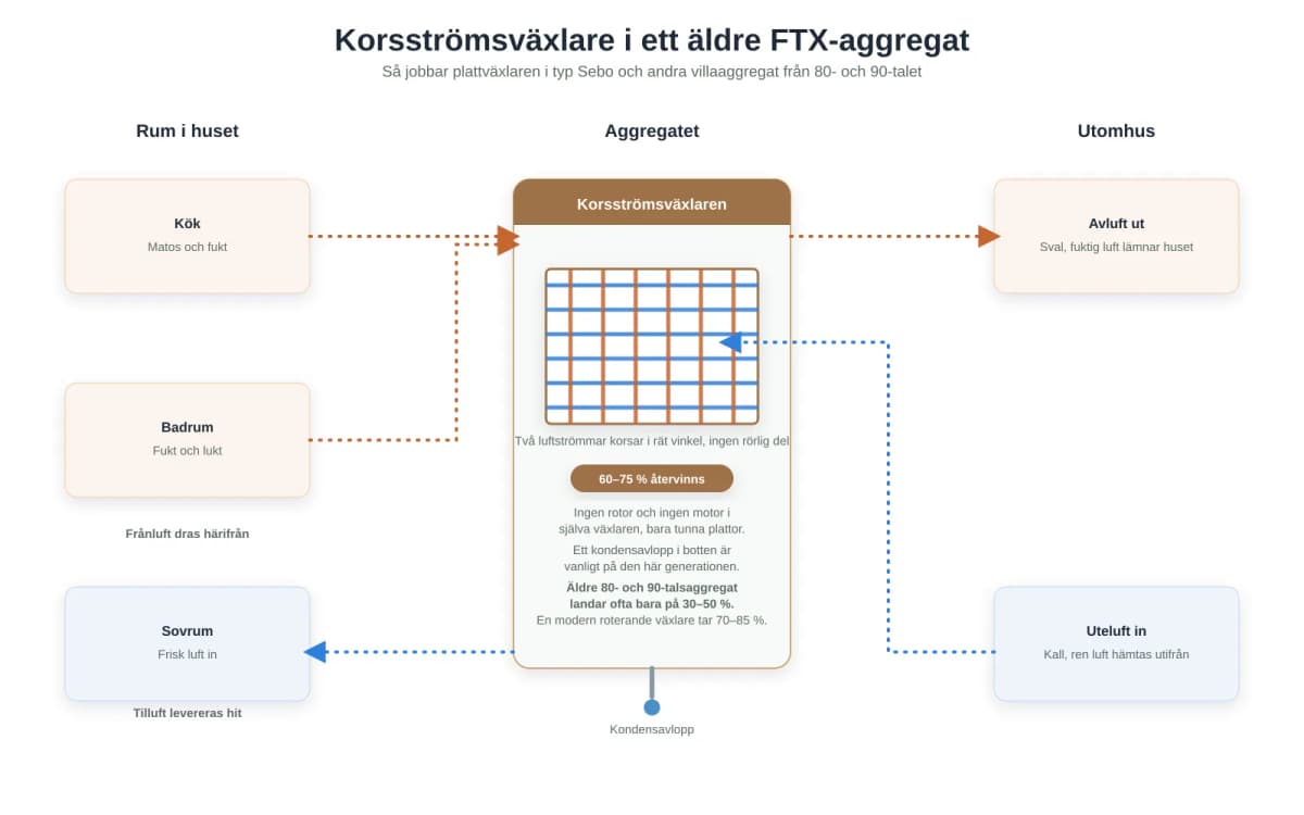 Sebo ventilationsaggregat: reparera eller byta?
