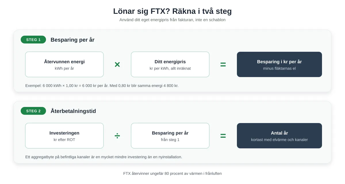 Lönar sig FTX? Så räknar du på besparingen