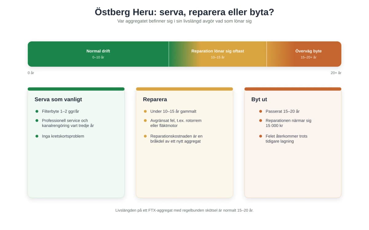 Östberg Heru 90 - serva eller byta? Guide 2026