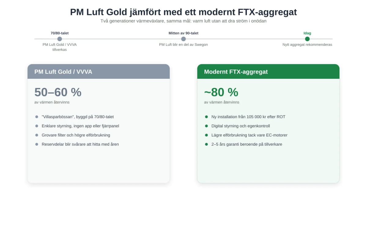 PM Luft Gold - dags att byta aggregat? Guide 2026