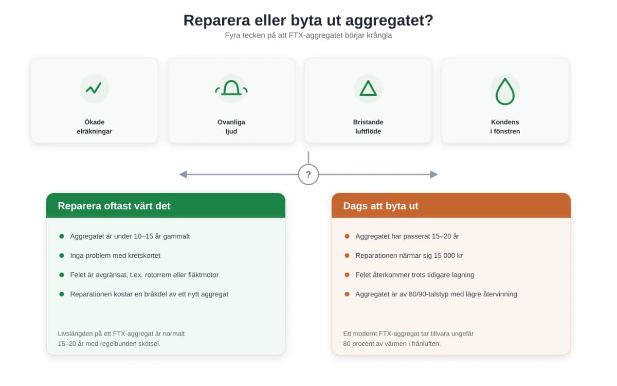 Reparera eller byta FTX-aggregat? Guide med priser