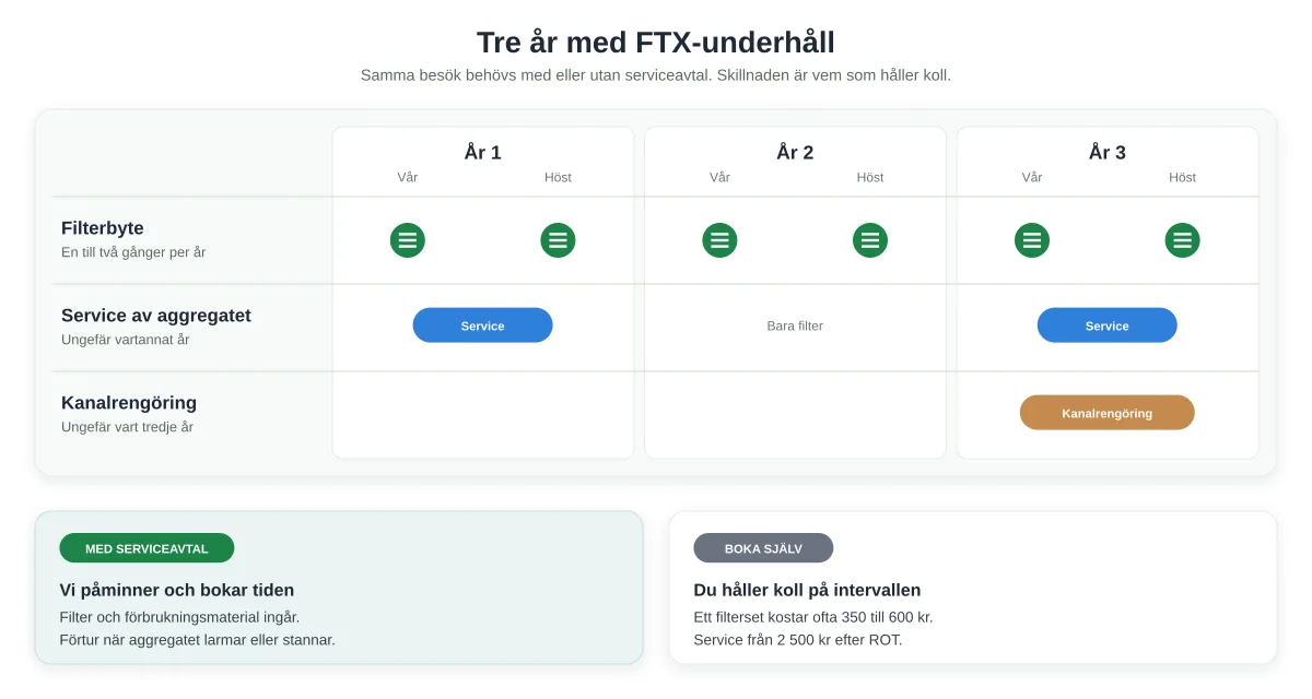 Serviceavtal för ventilation: vad ingår och lönar det sig?