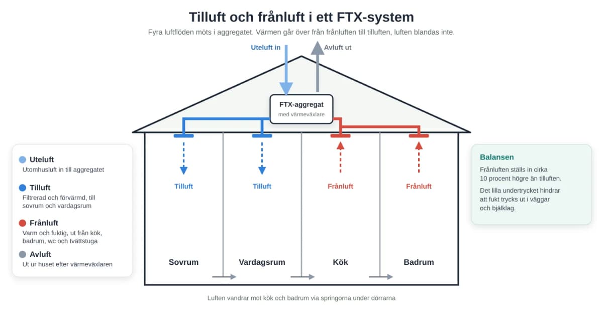 Tilluft och frånluft: skillnaden i ett FTX-system